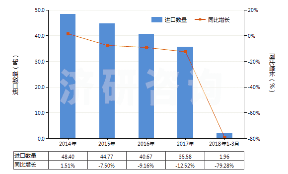 2014-2018年3月中國(guó)一氯甲烷及氯乙烷(HS29031100)進(jìn)口量及增速統(tǒng)計(jì)